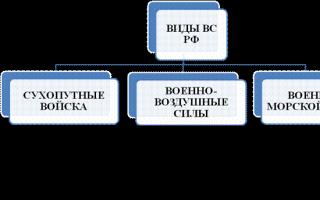 Tipuri și tipuri de trupe ale Forțelor Armate ale Federației Ruse